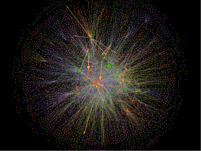 Screenshot of the Gephi graph with a densely packed center and many more loosely connected nodes